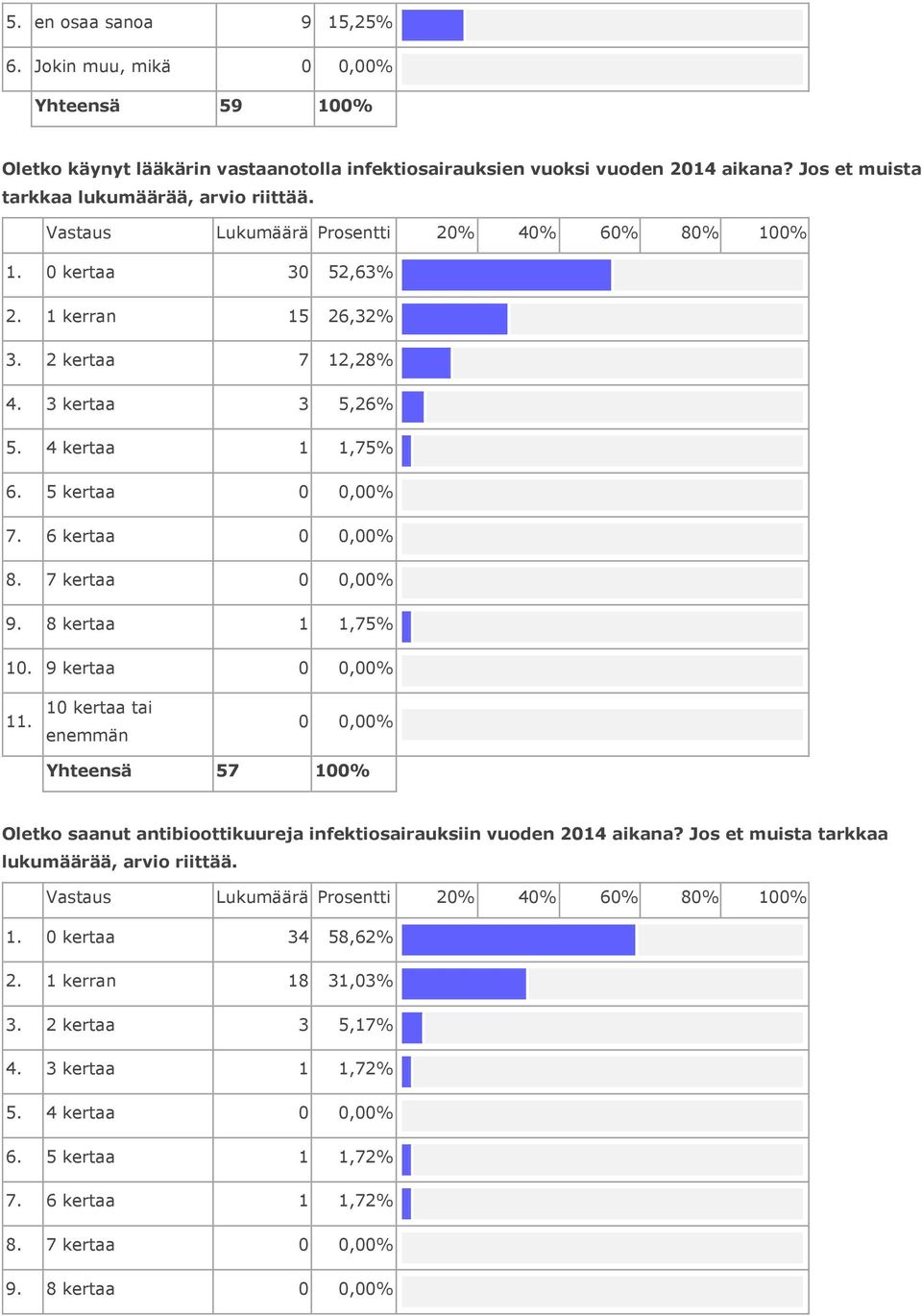 6 kertaa 0 0,00% 7 kertaa 0 0,00% 9. 8 kertaa 1 1,75% 10. 9 kertaa 0 0,00% 11. 10 kertaa tai enemmän 0 0,00% Yhteensä 57 Oletko saanut antibioottikuureja infektiosairauksiin vuoden 2014 aikana?