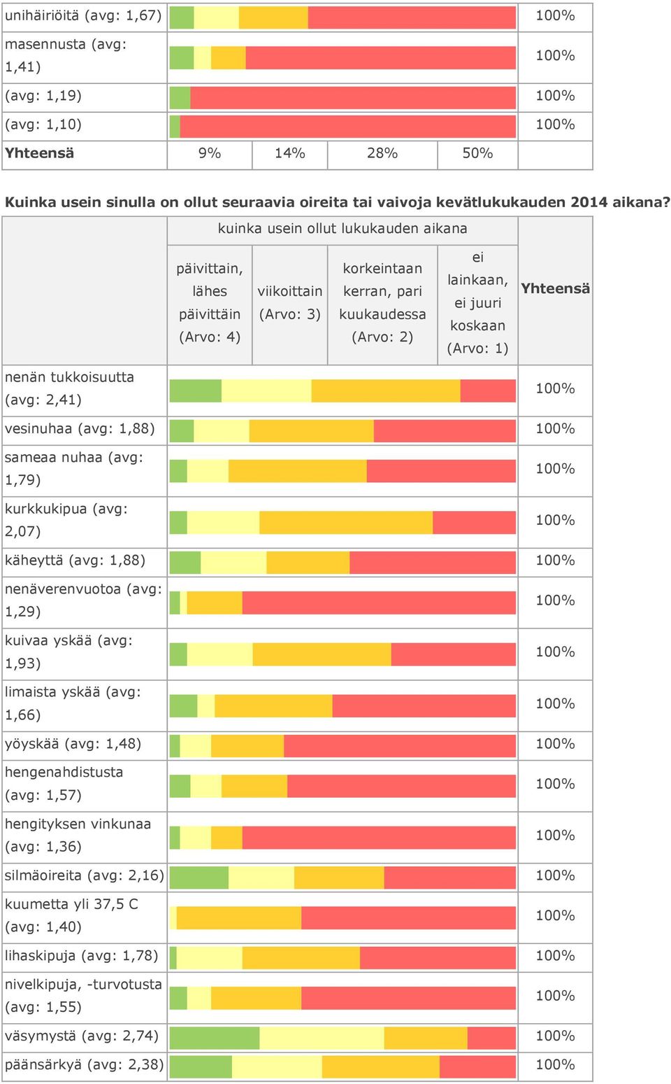 tukkoisuutta (avg: 2,41) vesinuhaa (avg: 1,88) sameaa nuhaa (avg: 1,79) kurkkukipua (avg: 2,07) käheyttä (avg: 1,88) nenäverenvuotoa (avg: 1,29) kuivaa yskää (avg: 1,93) limaista yskää (avg: 1,66)