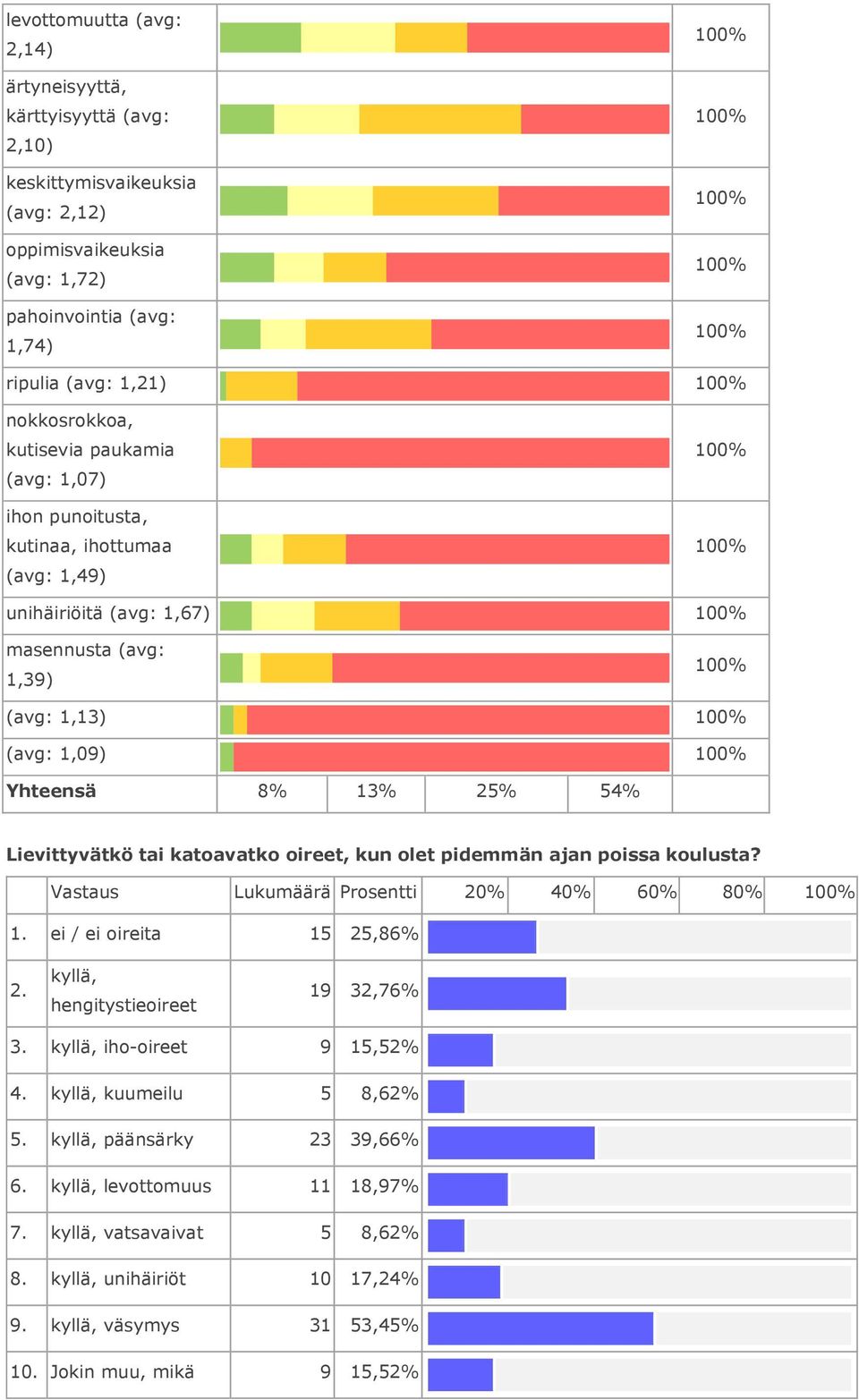 katoavatko oireet, kun olet pidemmän ajan poissa koulusta? Vastaus Lukumäärä Prosentti 20% 40% 60% 80% 1. ei / ei oireita 15 25,86% 2. kyllä, hengitystieoireet 19 32,76% 3.