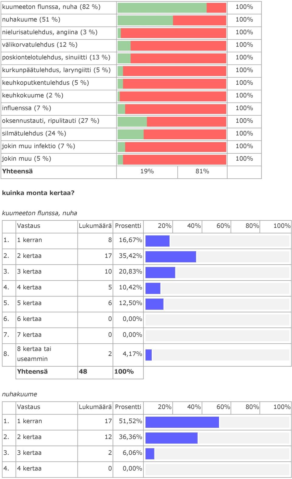 %) Yhteensä 19% 81% kuinka monta kertaa? kuumeeton flunssa, nuha Vastaus Lukumäärä Prosentti 20% 40% 60% 80% 1. 1 kerran 8 16,67% 2. 2 kertaa 17 35,42% 3.