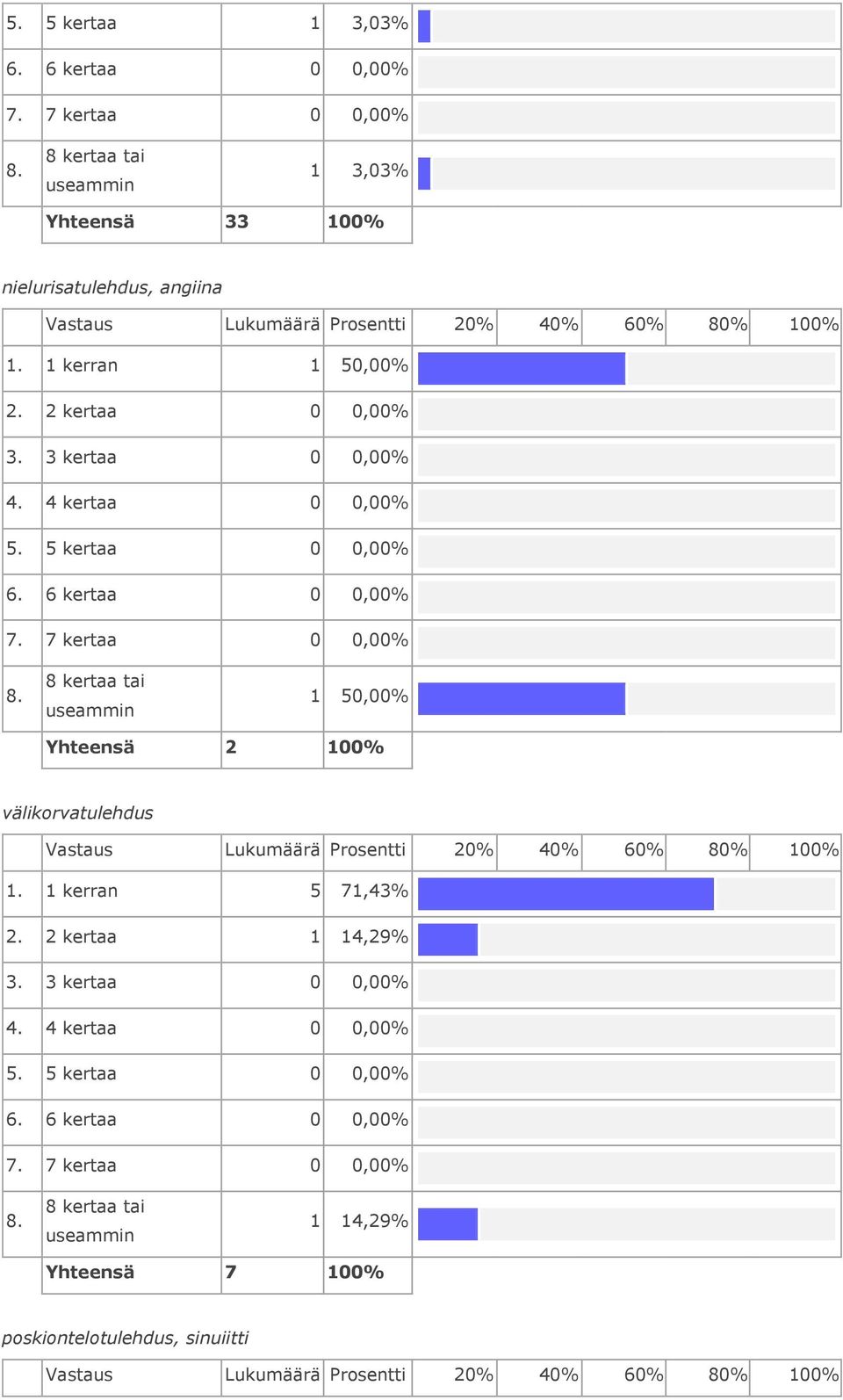 2 kertaa 0 0,00% 1 50,00% Yhteensä 2 välikorvatulehdus Vastaus Lukumäärä Prosentti 20% 40%