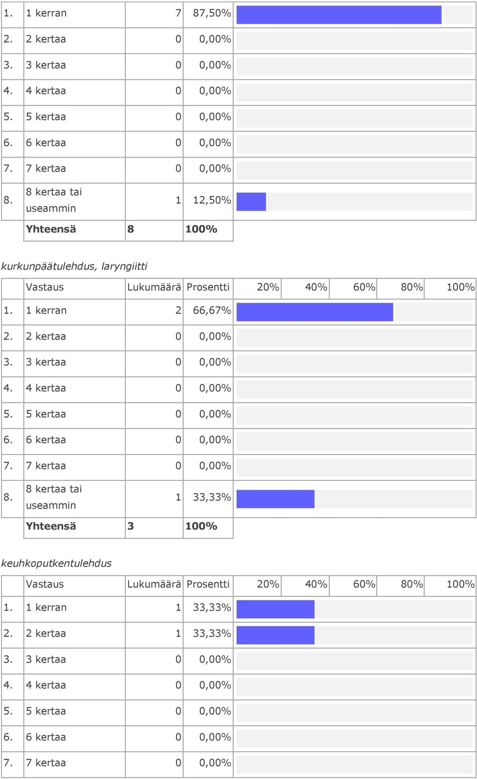 Lukumäärä Prosentti 20% 40% 60% 80% 1. 1 kerran 2 66,67% 2.