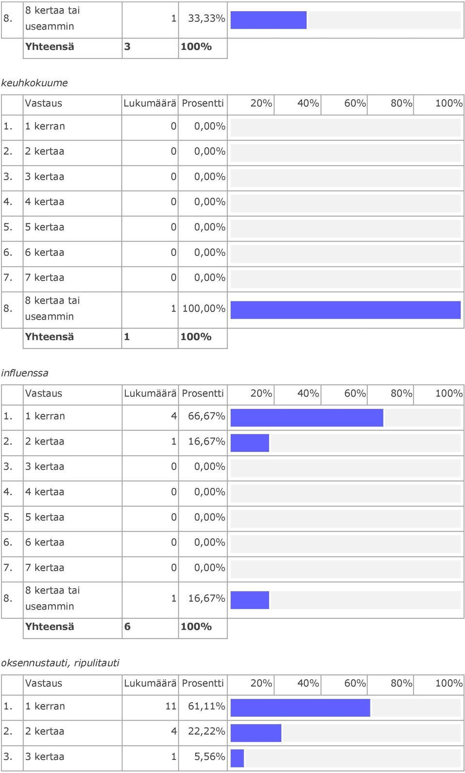 2 kertaa 0 0,00% 1 100,00% Yhteensä 1 influenssa Vastaus Lukumäärä Prosentti 20% 40% 60% 80% 1.