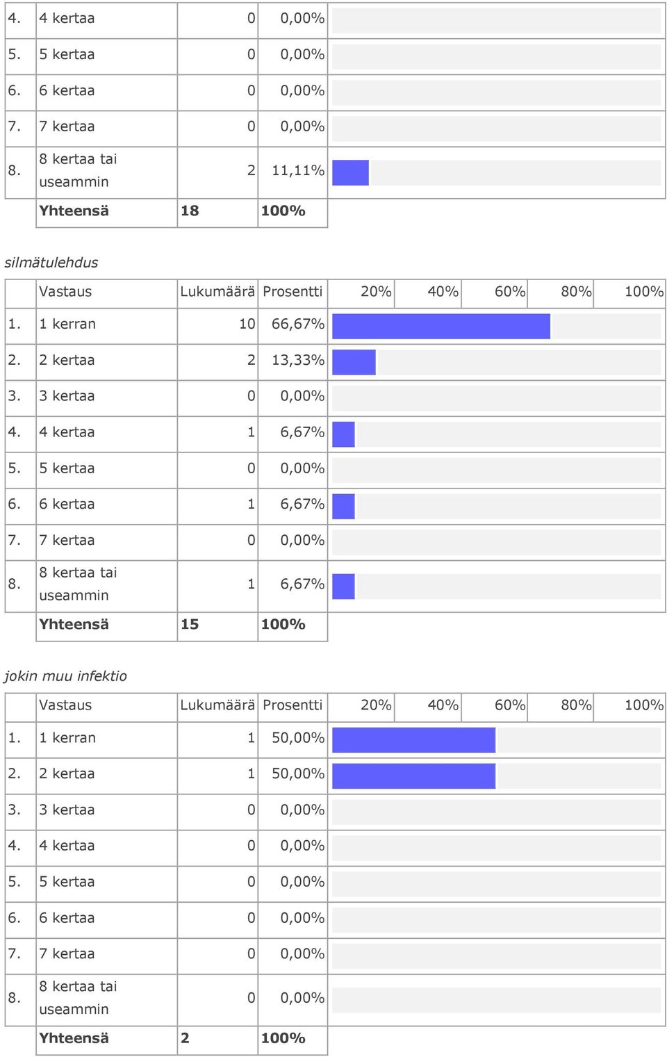 6 kertaa 1 6,67% 1 6,67% Yhteensä 15 jokin muu infektio Vastaus Lukumäärä