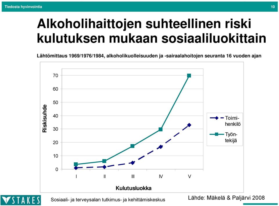 ja -sairaalahoitojen seuranta 16 vuoden ajan 70 60 Riskisuhde 50 40 30 20