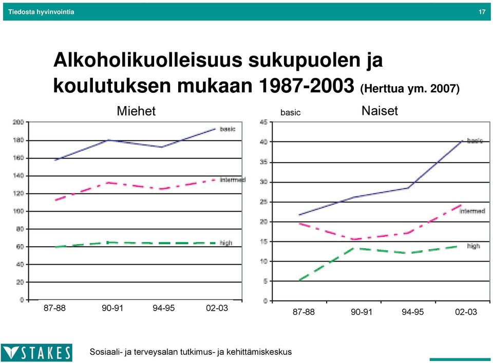 koulutuksen mukaan 1987-2003 (Herttua ym.