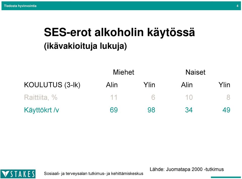 KOULUTUS (3-lk) Alin Ylin Alin Ylin Raittiita, %