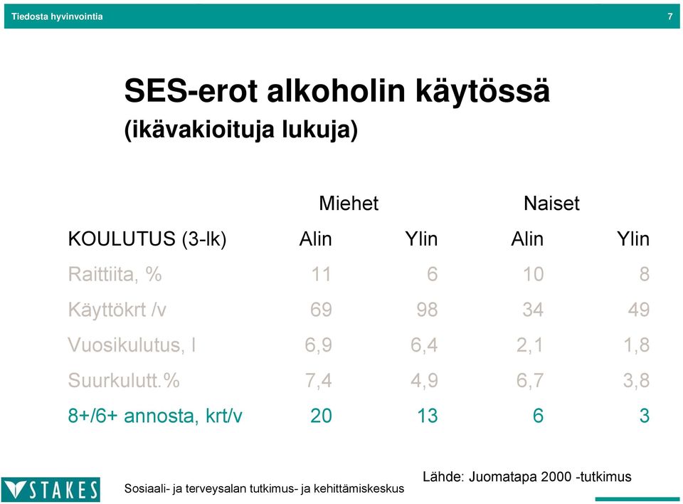 6 10 8 Käyttökrt /v 69 98 34 49 Vuosikulutus, l 6,9 6,4 2,1 1,8