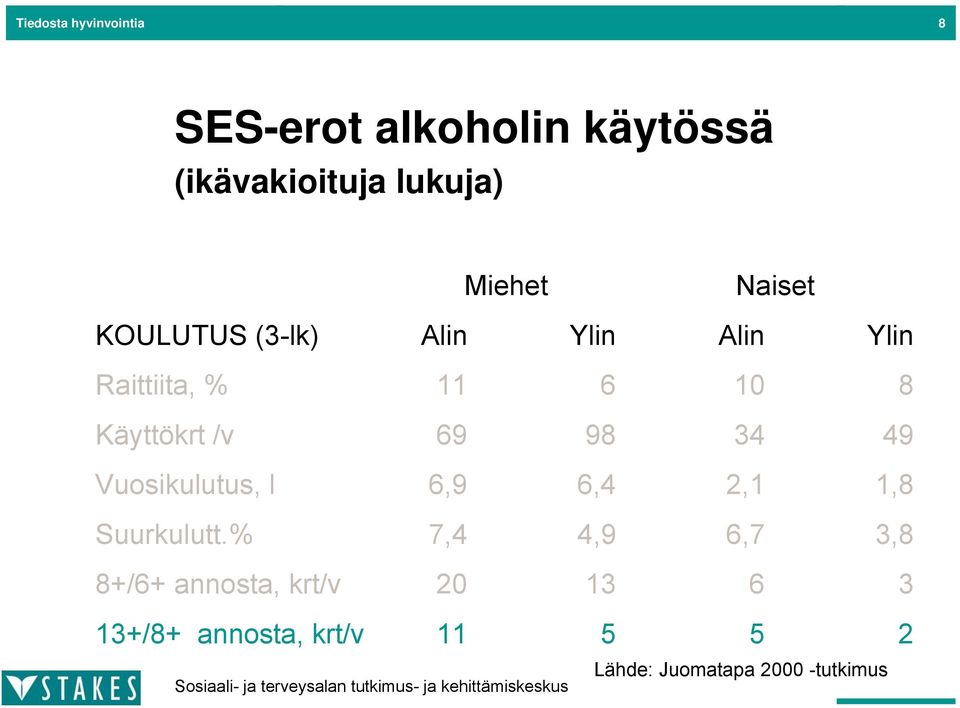 98 34 49 Vuosikulutus, l 6,9 6,4 2,1 1,8 Suurkulutt.