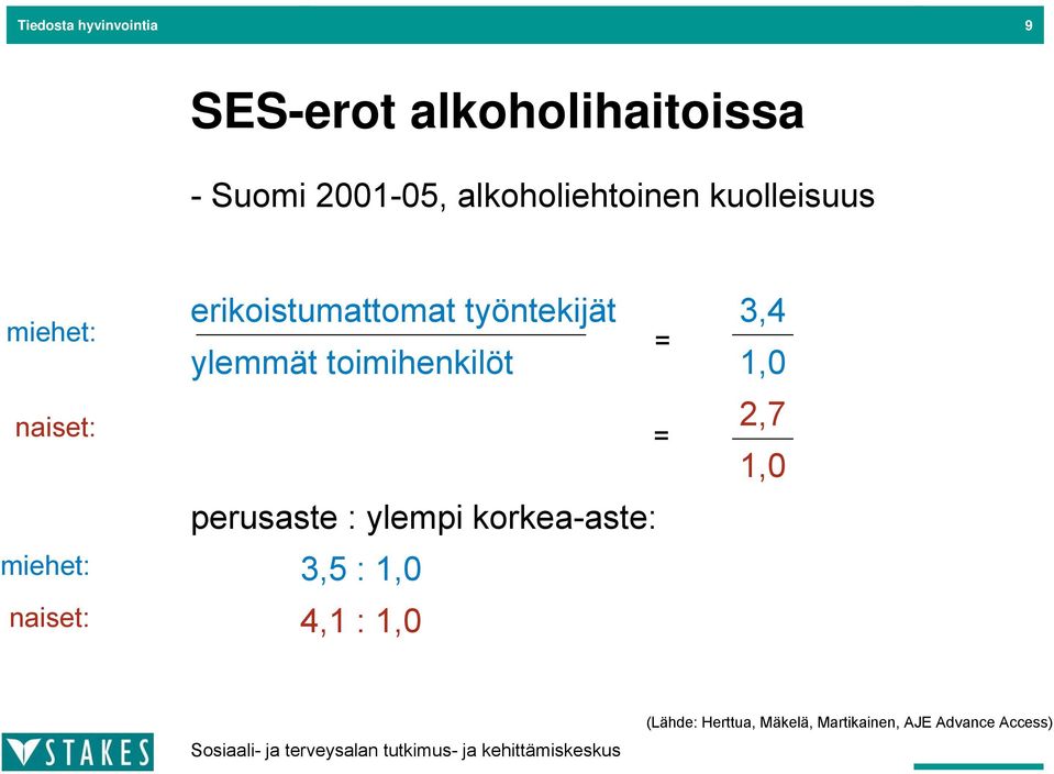 erikoistumattomat työntekijät 3,4 ylemmät toimihenkilöt 1,0 perusaste :