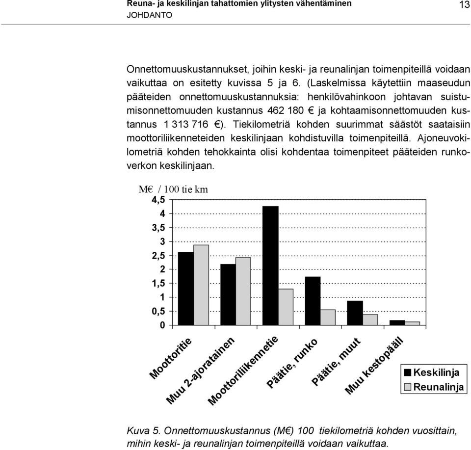 Tiekilometriä kohden suurimmat säästöt saataisiin moottoriliikenneteiden keskilinjaan kohdistuvilla toimenpiteillä.
