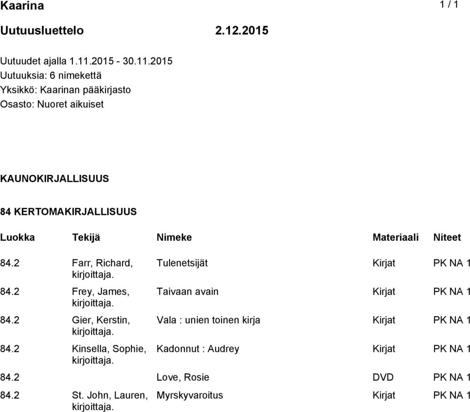 2015 Uutuuksia: 6 nimekettä Yksikkö: Kaarinan pääkirjasto Osasto: Nuoret aikuiset KAUNOKIRJALLISUUS 84