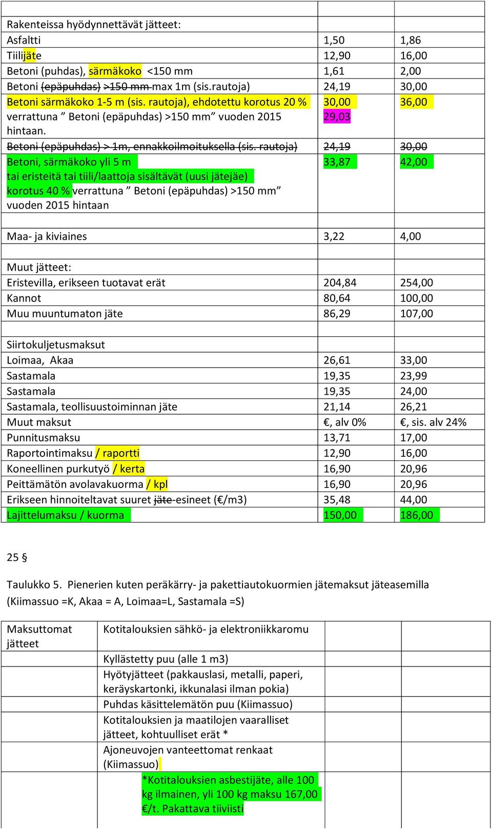 30,00 29,03 36,00 Betoni (epäpuhdas) > 1m, ennakkoilmoituksella (sis.