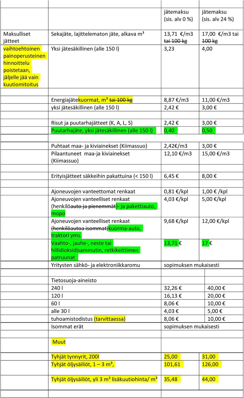 kg Yksi jätesäkillinen (alle 150 l) 3,23 4,00 Energiajätekuormat, m³ tai 100 kg 8,87 /m3 11,00 /m3 yksi jätesäkillinen (alle 150 l) 2,42 3,00 Risut ja puutarhajätteet (K, A, L, S) 2,42 3,00