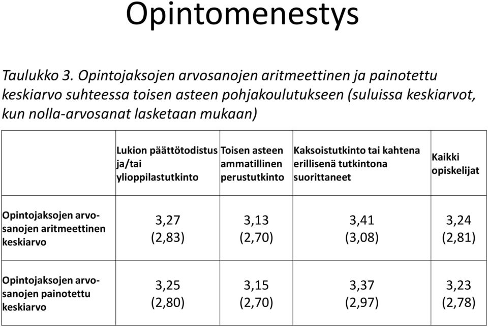 nolla-arvosanat lasketaan mukaan) Lukion päättötodistus ja/tai ylioppilastutkinto Toisen asteen ammatillinen perustutkinto Kaksoistutkinto