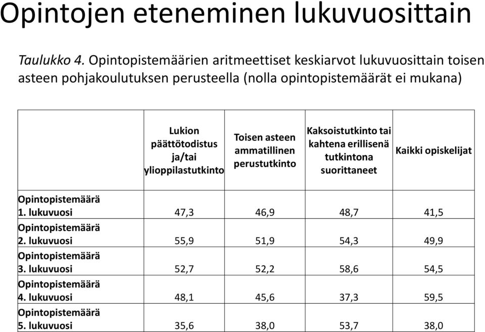 päättötodistus ja/tai ylioppilastutkinto Toisen asteen ammatillinen perustutkinto Kaksoistutkinto tai kahtena erillisenä tutkintona suorittaneet Kaikki