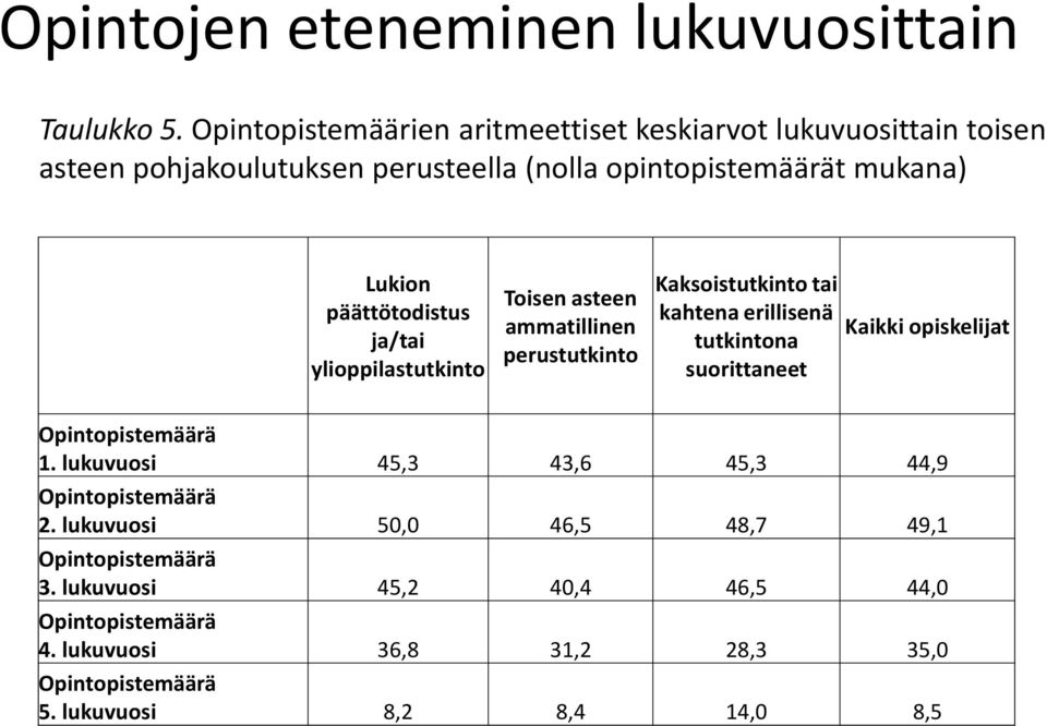 päättötodistus ja/tai ylioppilastutkinto Toisen asteen ammatillinen perustutkinto Kaksoistutkinto tai kahtena erillisenä tutkintona suorittaneet