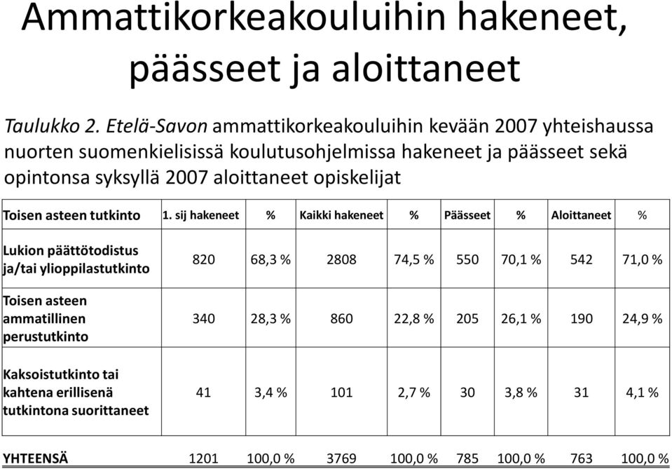 opiskelijat Toisen asteen tutkinto 1.