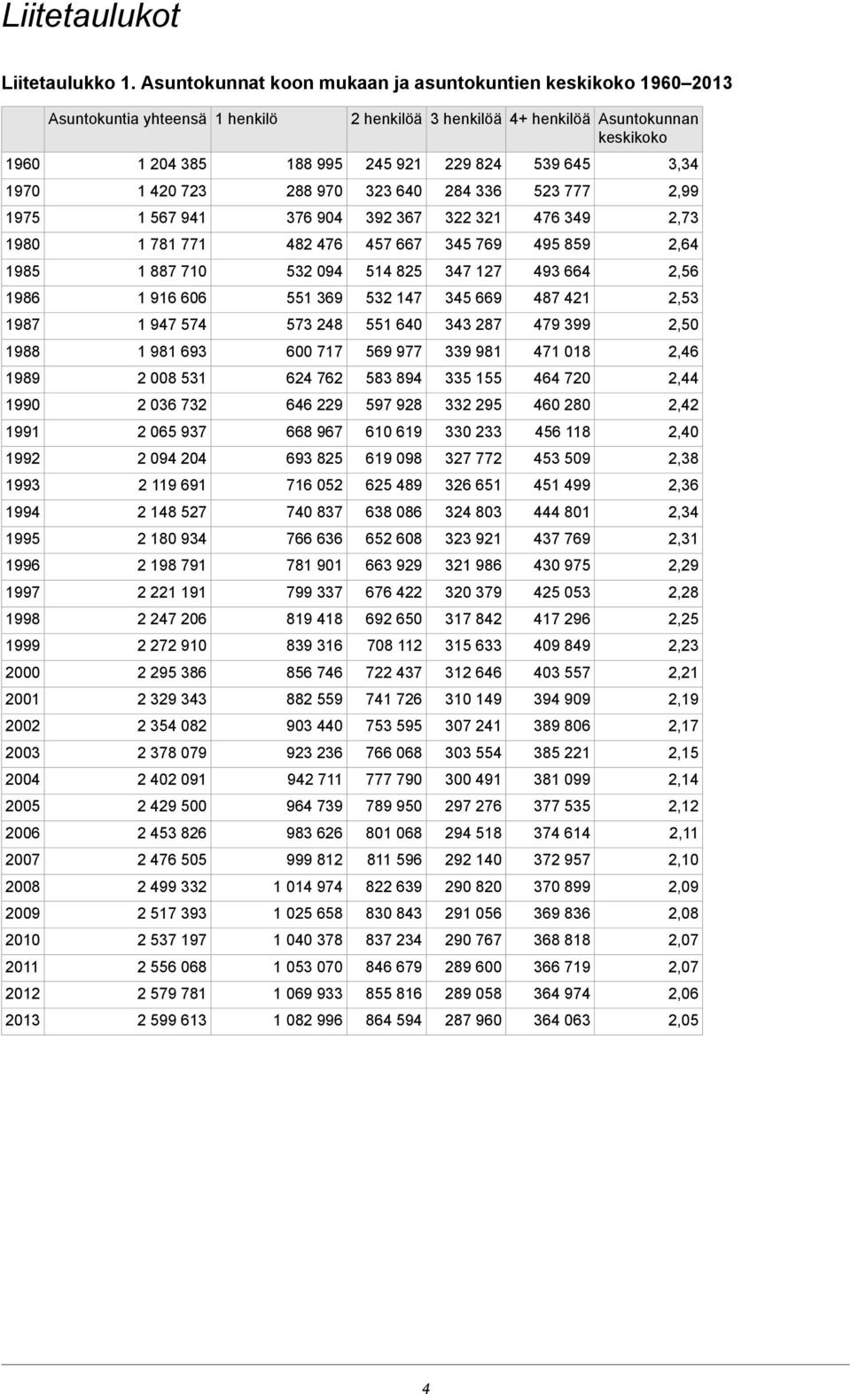 2008 2009 2010 2011 2012 2013 Asuntokuntia yhteensä 1 204 385 1 420 723 1 567 941 1 781 771 1 887 710 1 916 606 1 947 574 1 981 693 2 008 531 2 036 732 2 065 937 2 094 204 2 119 691 2 148 527 2 180