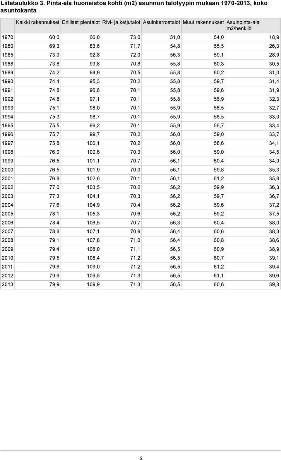 rakennukset 18,9 54,0 51,0 73,0 66,0 60,0 1970 26,3 55,5 54,8 71,7 83,6 69,3 1980 28,9 59,1 56,3 72,0 92,8 73,9 1985 30,5 60,3 55,8 70,8 93,8 73,8 1988 31,0 60,2 55,8 70,5 94,9 74,2 1989 31,4 59,7