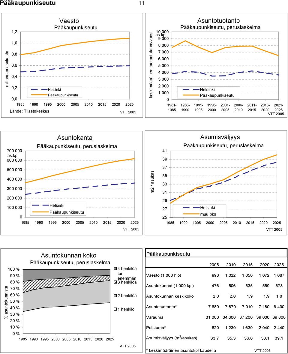 1 Pääkaupunkiseutu m2 / asukas Asumisväljyys Pääkaupunkiseutu, peruslaskelma 41 39 37 35 33 31 29 27 Helsinki muu pks 25 % asuntokunnista 1 % 9 % 8 % 7 % 6 % 5 % 4 % 3 % 2 % 1 % Asuntokunnan koko