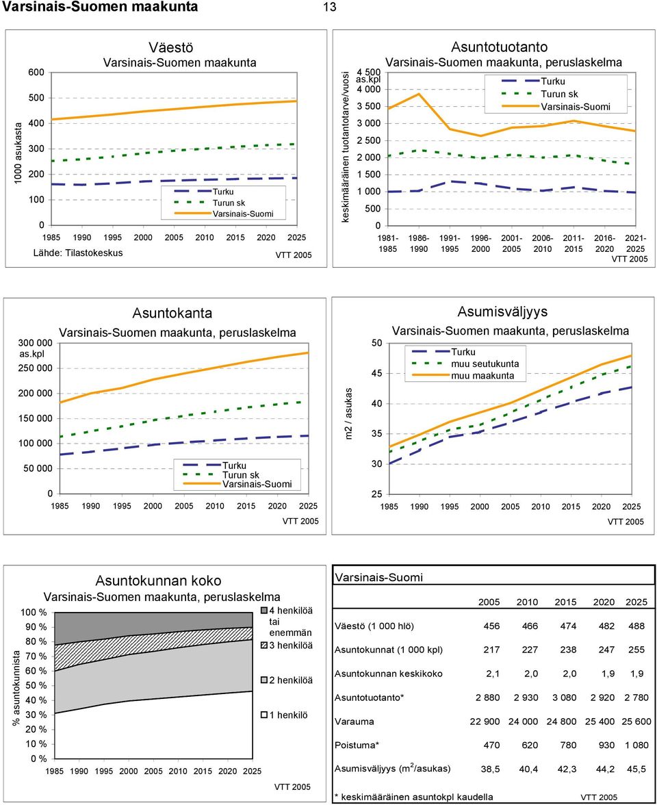 maakunta, peruslaskelma 5 45 Asumisväljyys Varsinais-Suomen maakunta, peruslaskelma Turku muu seutukunta muu maakunta 2 15 1 m2 / asukas 4 35 5 Turku Turun sk Varsinais-Suomi 3 25 % asuntokunnista