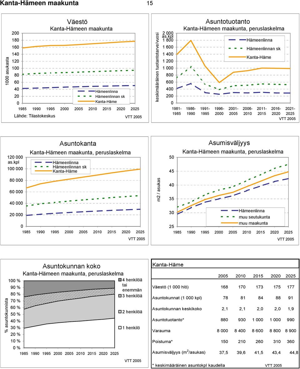 Kanta-Hämeen maakunta, peruslaskelma Hämeenlinna Hämeenlinnan sk Kanta-Häme 5 45 Asumisväljyys Kanta-Hämeen maakunta, peruslaskelma 8 6 4 2 m2 / asukas 4 35 3 Hämeenlinna muu seutukunta muu maakunta