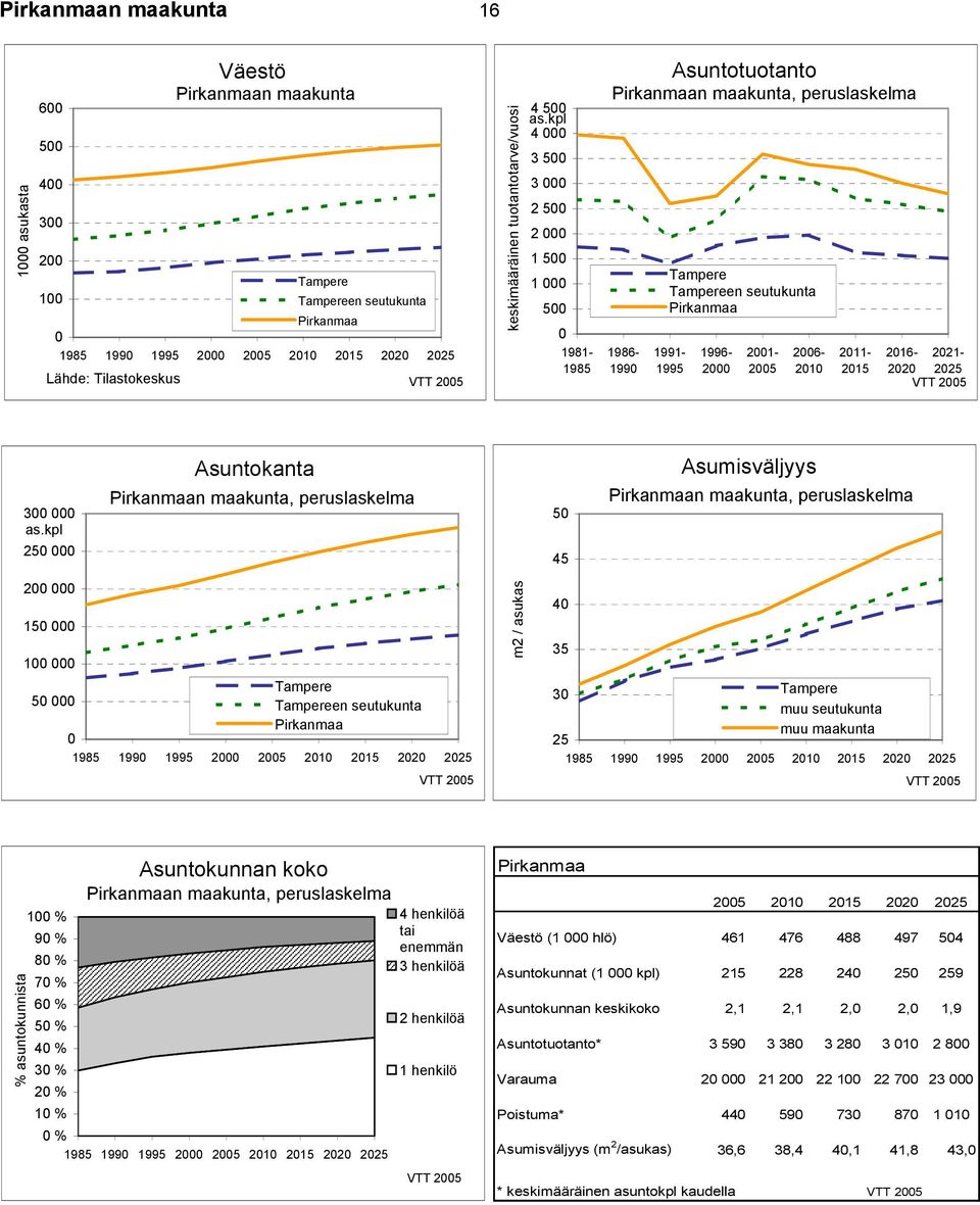 peruslaskelma 5 45 Asumisväljyys Pirkanmaan maakunta, peruslaskelma 2 15 1 Tampere 5 Tampereen seutukunta Pirkanmaa m2 / asukas 4 35 3 Tampere muu seutukunta muu maakunta 25 % asuntokunnista 1 % 9 %