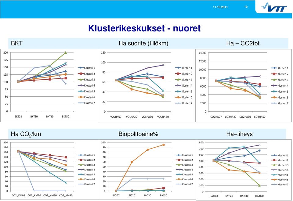 BKT30 BKT50 0 VOLHA07 VOLHA20 VOLHA30 VOLHA 50 0 CO2HA07 CO2HA20 CO2HA30 CO2HA50 Ha CO 2 /km Biopolttoaine% Ha tiheys 200 100 800 180 160 140 120 100 80 60 40 20 Klusteri 1 Klusteri 2 Klusteri 3