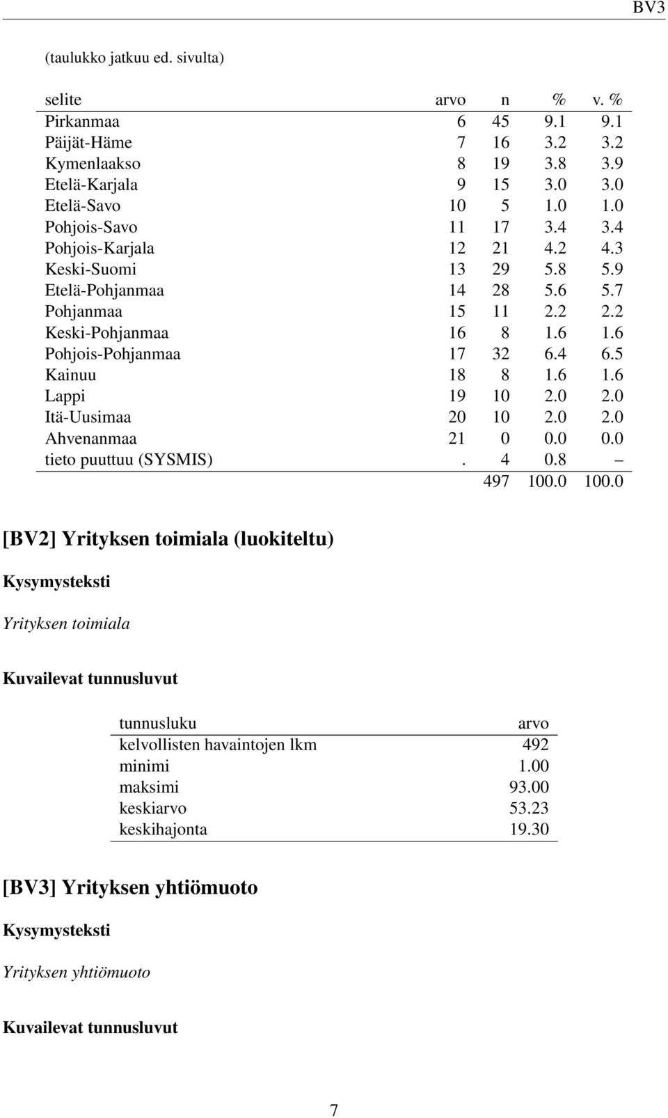 5 Kainuu 18 8 1.6 1.6 Lappi 19 10 2.0 2.0 Itä-Uusimaa 20 10 2.0 2.0 Ahvenanmaa 21 0 0.0 0.0 tieto puuttuu (SYSMIS). 4 0.