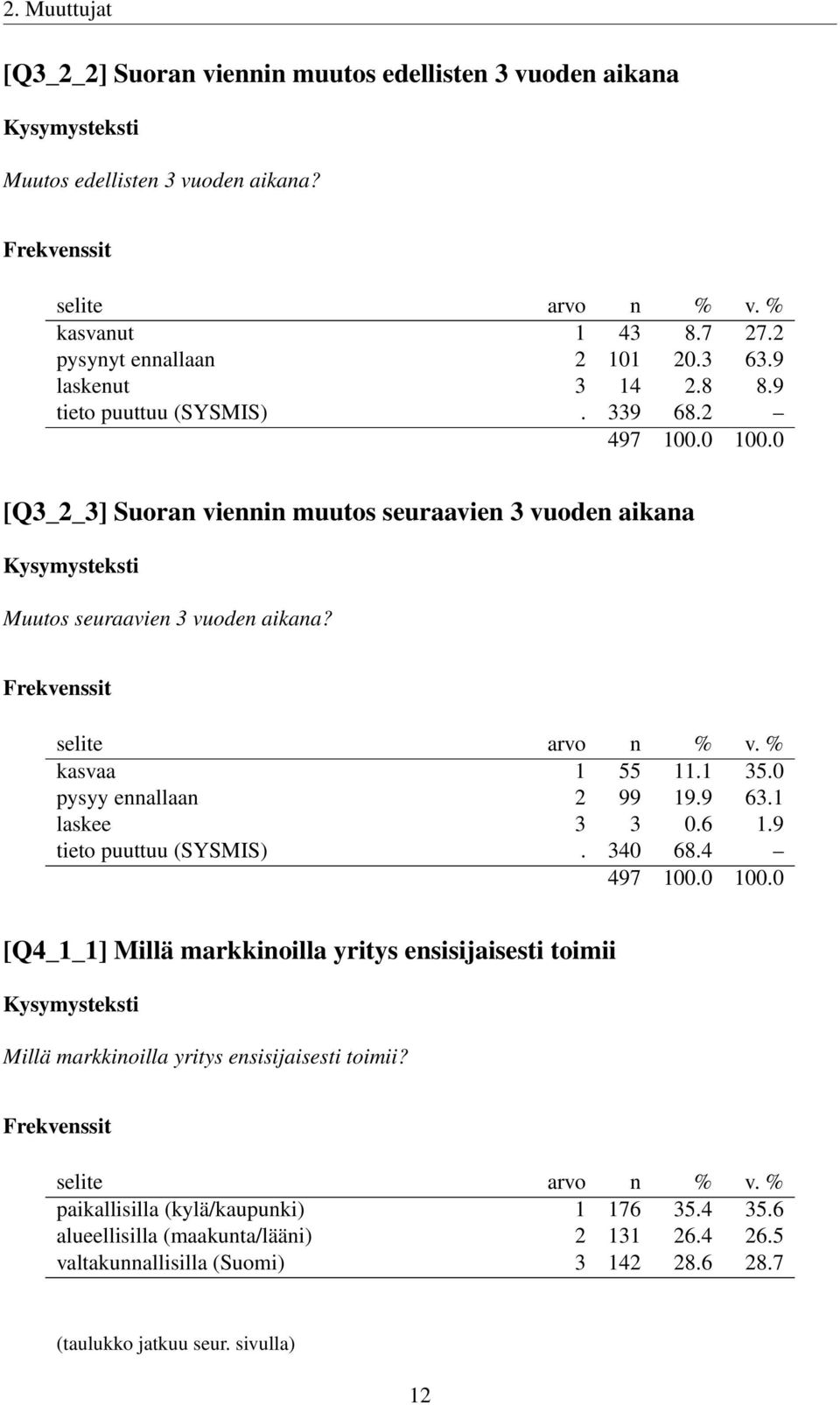 0 pysyy ennallaan 2 99 19.9 63.1 laskee 3 3 0.6 1.9 tieto puuttuu (SYSMIS). 340 68.