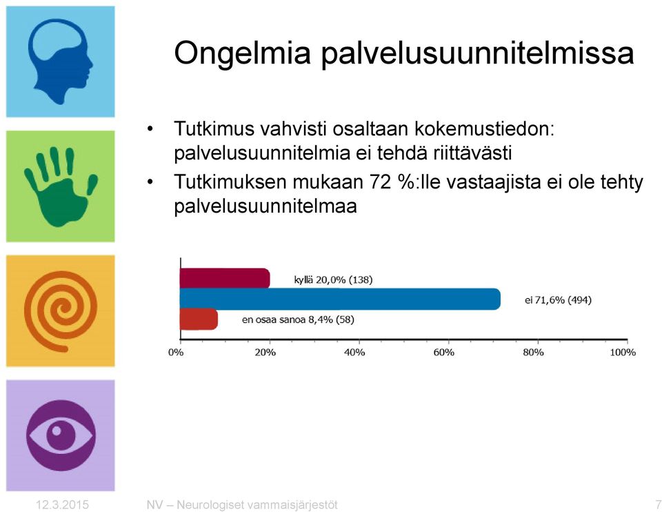 Tutkimuksen mukaan 72 %:lle vastaajista ei ole tehty