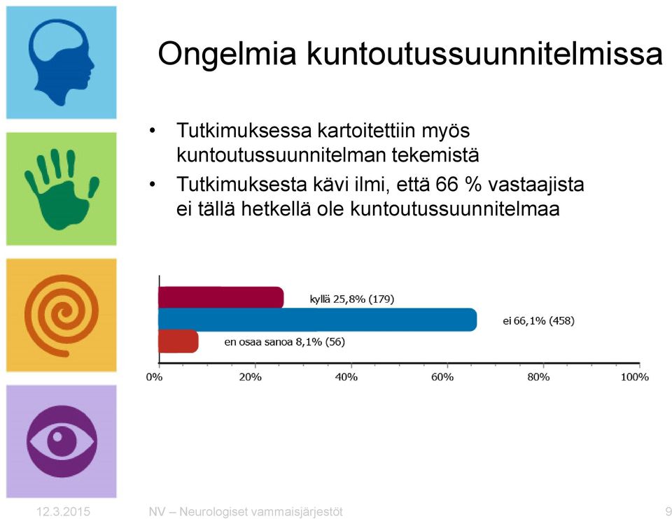 Tutkimuksesta kävi ilmi, että 66 % vastaajista ei tällä