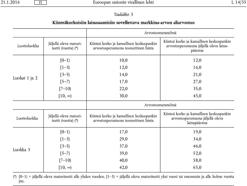 Arvostusmenetelmä Jäljellä oleva maturiteetti arvostusperusteena teoreettinen hinta arvostusperusteena jäljellä oleva lainapääoma Luokka 3 [0 1) 17,0 19,0 [1 3) 29,0 34,0 [3 5)