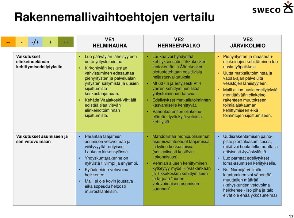 Kehätie Vaajakoski-Vihtiälä edistää tilaa vievän elinkeinotoiminnan sijoittumista.