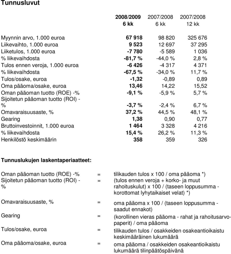 000 euroa -6 426-4 317 4 371 % liikevaihdosta -67,5 % -34,0 % 11,7 % Tulos/osake, euroa -1,32-0,89 0,89 Oma pääoma/osake, euroa 13,46 14,22 15,52 Oman pääoman tuotto (ROE) -% -9,1 % -5,9 % 5,7 %