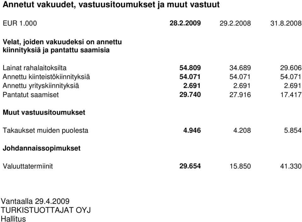 689 29.606 Annettu kiinteistökiinnityksiä 54.071 54.071 54.071 Annettu yrityskiinnityksiä 2.691 2.691 2.691 Pantatut saamiset 29.