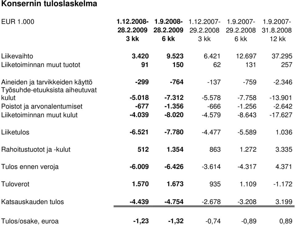 901 Poistot ja arvonalentumiset -677-1.356-666 -1.256-2.642 Liiketoiminnan muut kulut -4.039-8.020-4.579-8.643-17.627 Liiketulos -6.521-7.780-4.477-5.589 1.036 Rahoitustuotot ja -kulut 512 1.