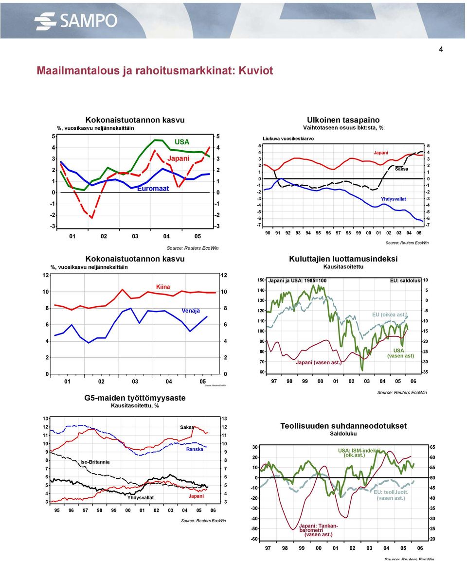 Kuluttajien luottamusindeksi Kausitasoitettu Japani ja USA: 9= Japani (vasen ast.) - - - - - - - EU: saldoluku EU (oikea ast.