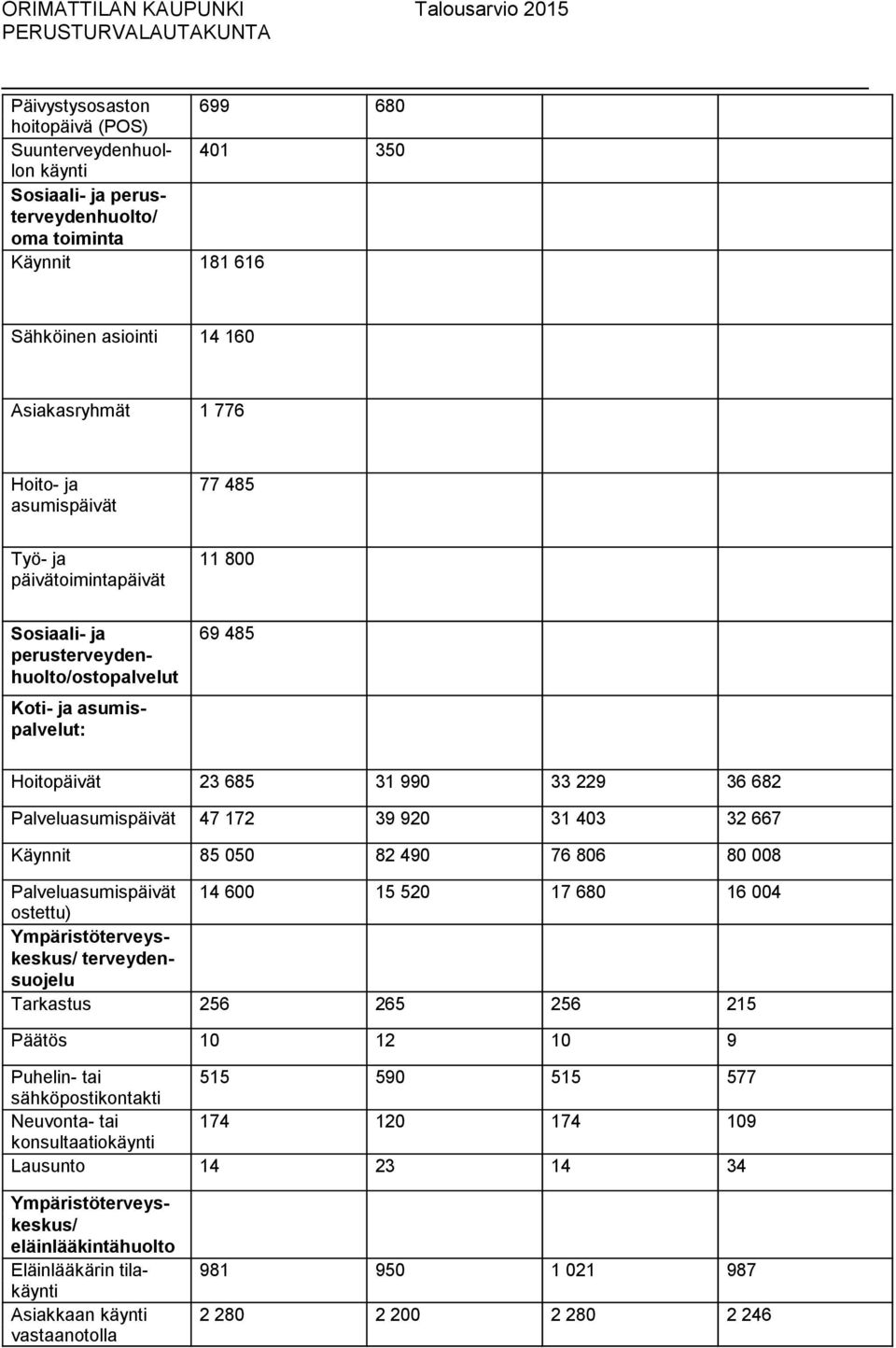 Käynnit 85 050 82 490 76 806 80 008 Koti- ja asumispalvelut: Palveluasumispäivät 14 600 15 520 17 680 16 004 ostettu) Ympäristöterveyskeskus/ terveydensuojelu Tarkastus 256 265 256 215 Päätös 10 12