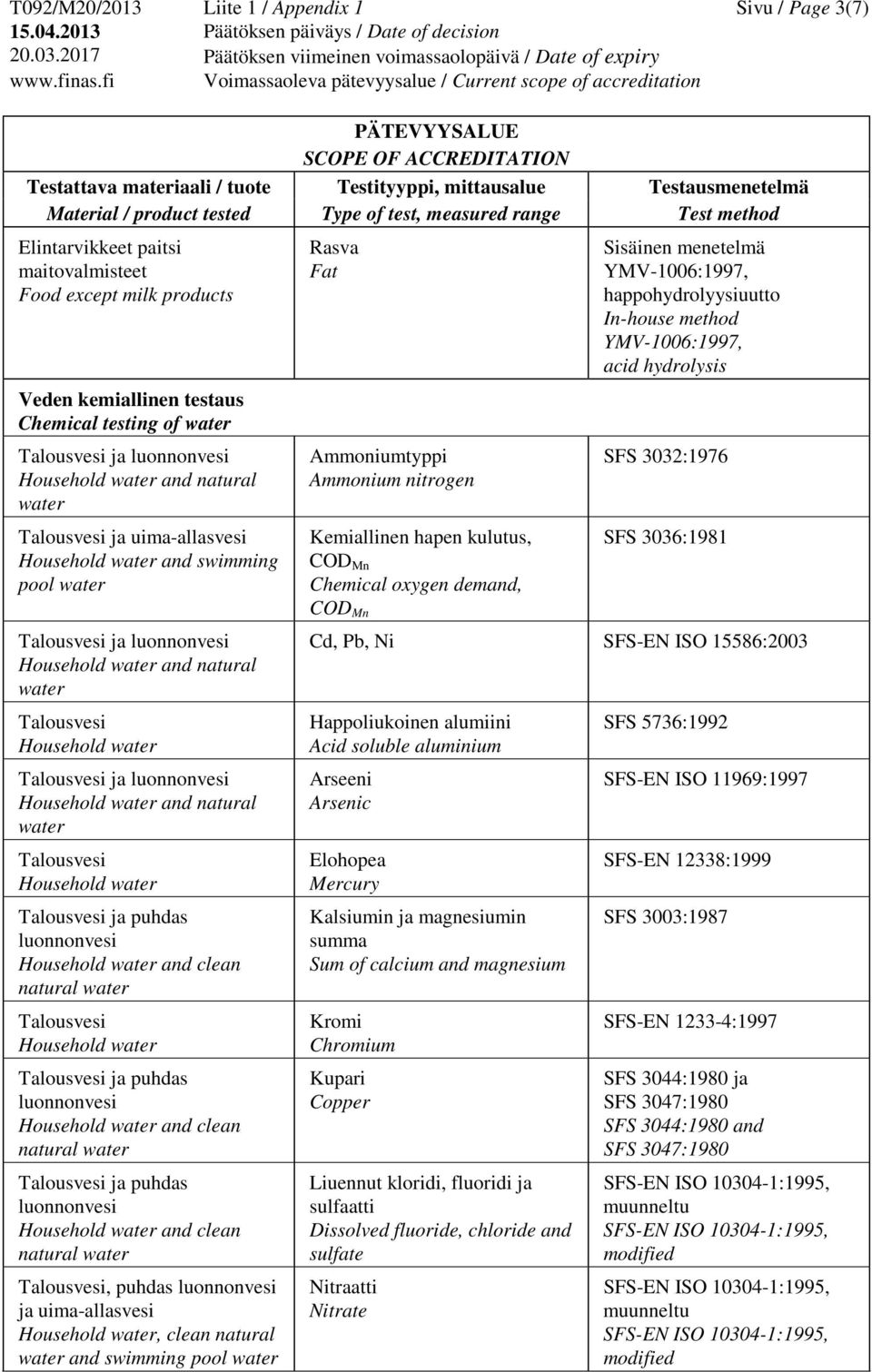 nitrogen YMV-1006:1997, happohydrolyysiuutto YMV-1006:1997, acid hydrolysis SFS 3032:1976 Kemiallinen hapen kulutus, SFS 3036:1981 COD Mn Chemical oxygen demand, COD Mn Cd, Pb, Ni SFS-EN ISO