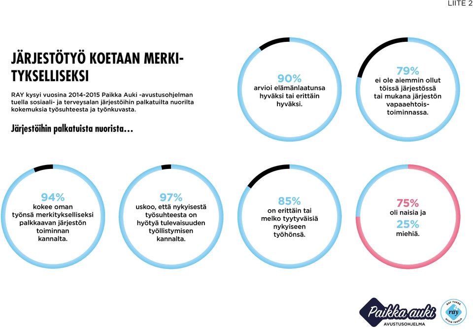 79% ei ole aiemmin ollut töissä järjestössä tai mukana järjestön vapaaehtoistoiminnassa.