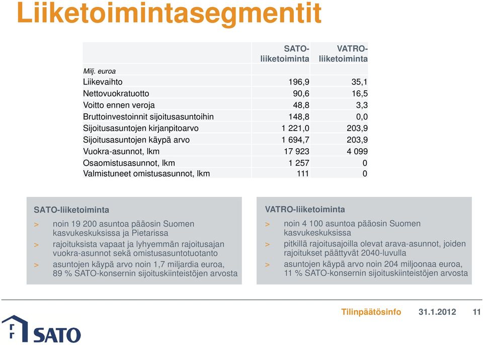 käypä arvo 1 694,7 203,9 Vuokra-asunnot, lkm 17 923 4 099 Osaomistusasunnot, lkm 1 257 0 Valmistuneet omistusasunnot, lkm 111 0 SATO-liiketoiminta > noin 19 200 asuntoa pääosin Suomen