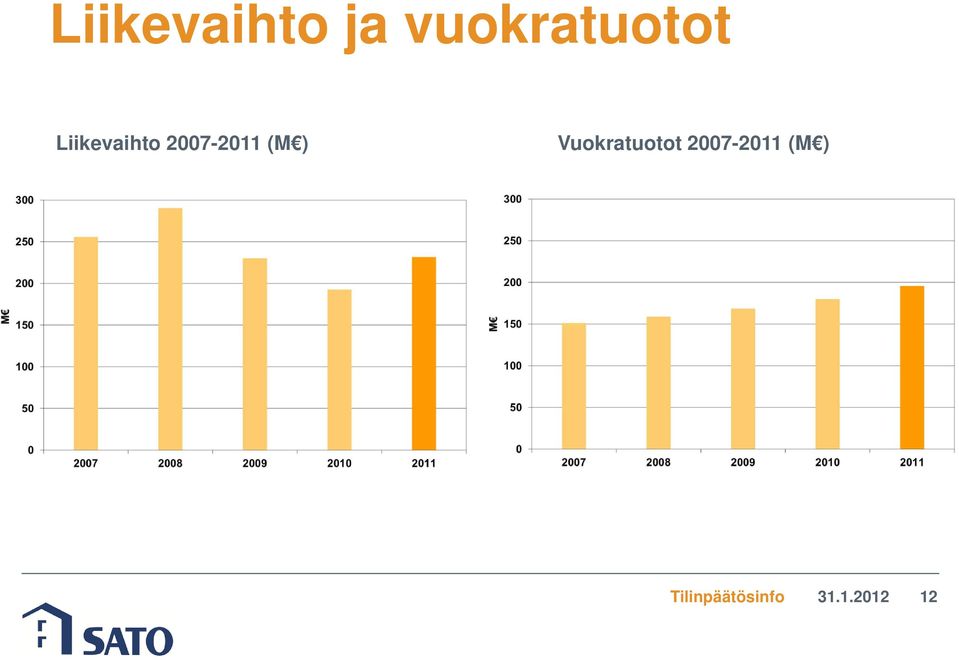 Vuokratuotot 2007-2011 (M )