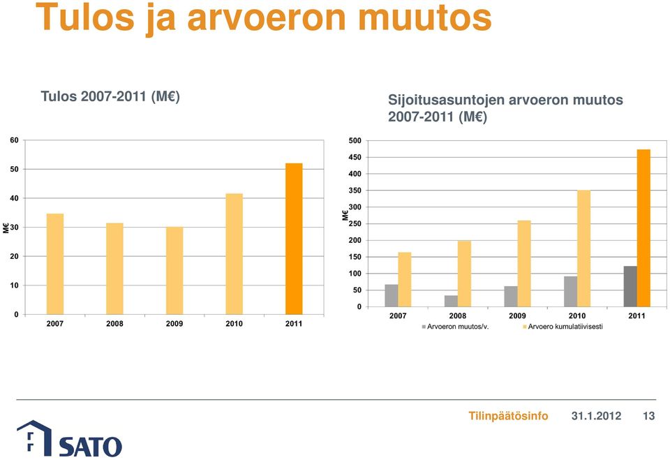 Sijoitusasuntojen arvoeron