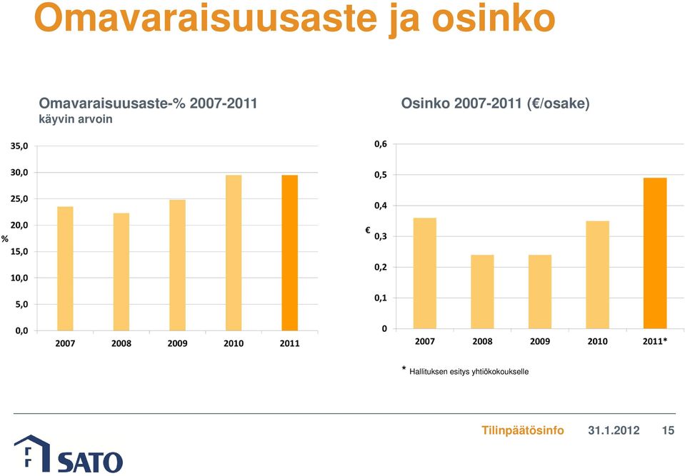 arvoin Osinko 2007-2011 ( /osake) *