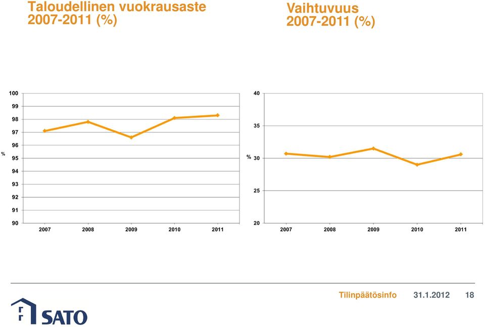 (%) Vaihtuvuus