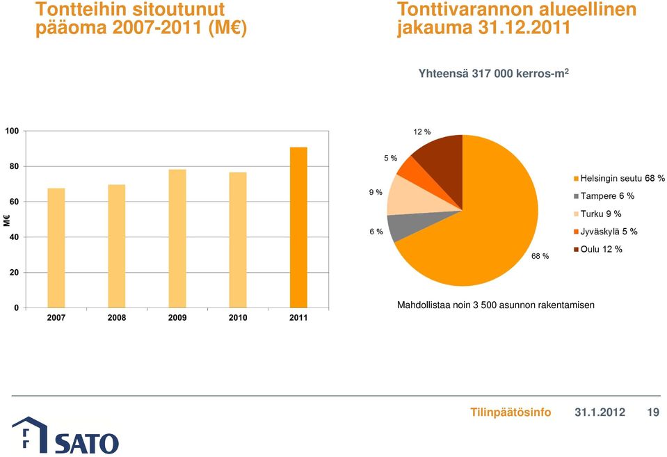 2011 Yhteensä 317 000 kerros-m 2 Mahdollistaa