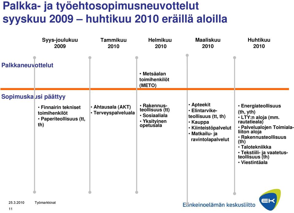 Rakennusteollisuus (tt) Sosiaaliala Yksityinen opetusala Apteekit Elintarviketeollisuus (tt, th) Kauppa Kiinteistöpalvelut Matkailu- ja ravintolapalvelut