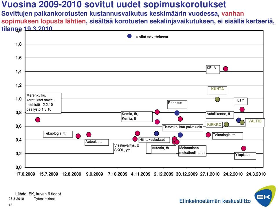 3.10 Kemia, th, Kemia, tt Rahoitus Tietotekniikan palveluala Autoliikenne, tt KIRKKO LTY VALTIO 0,4 0,2 Teknologia, tt, th Autoala, tt Hiihtokeskukset Viestinvälitys, tt Autoala, th SKOL,